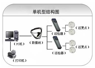 武汉东西湖区巡更系统六号